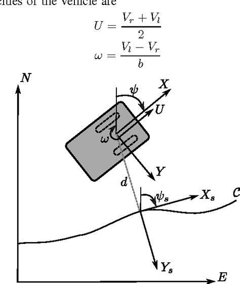 unicycle control for skid steer robotics|The use of unicycle robot control strategies for skid.